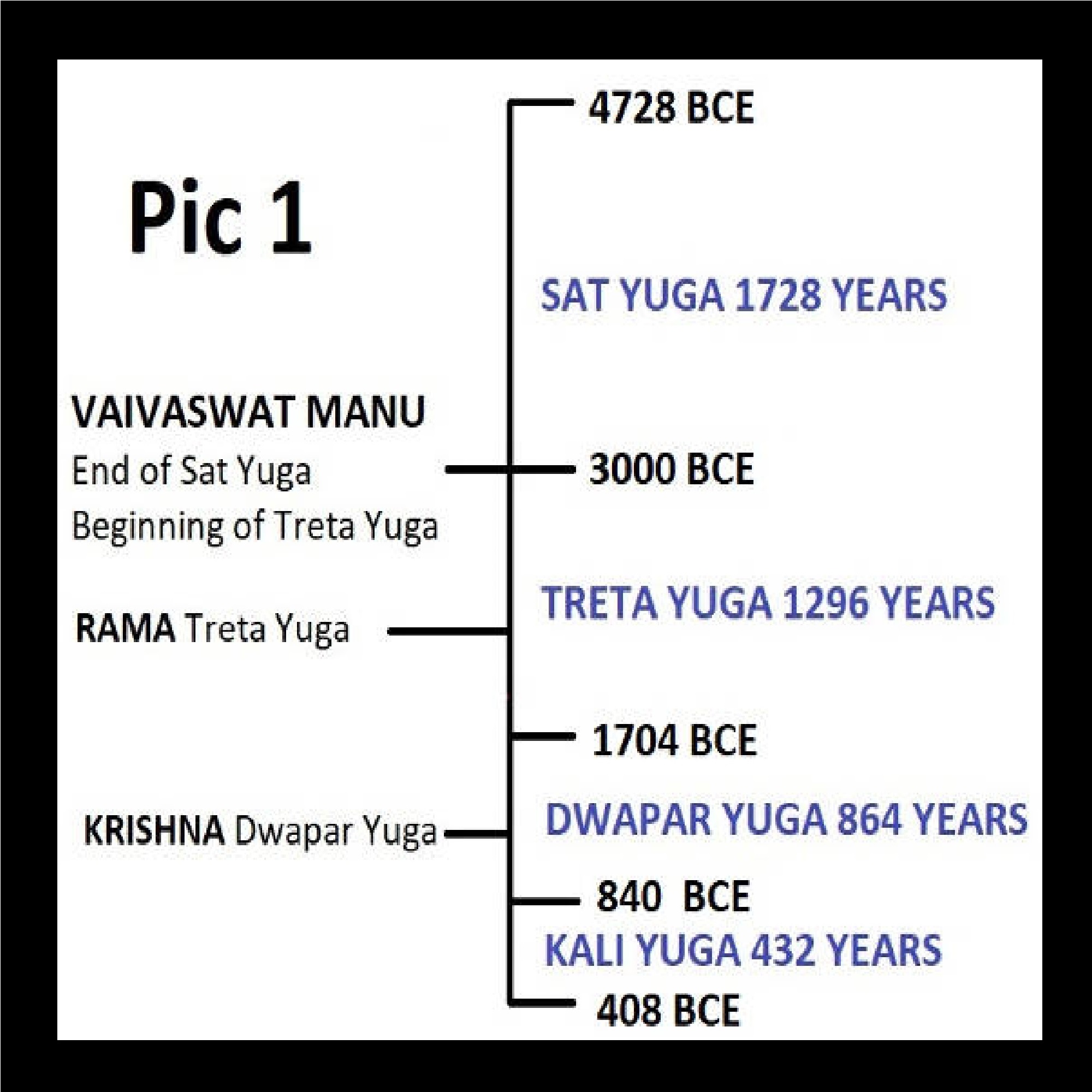 Length of the Yugas | Sat Krita Treta Dwapar Kali