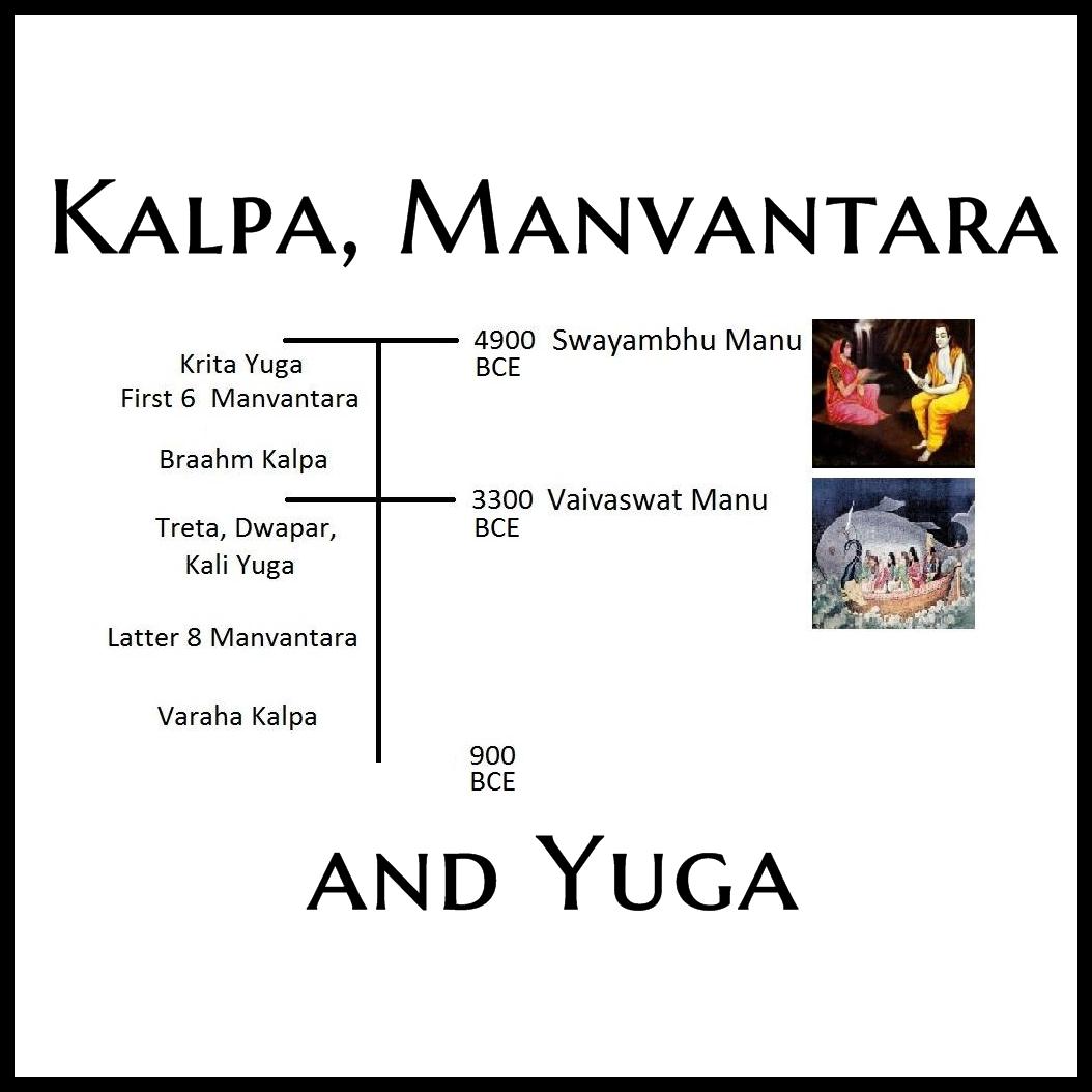 Kalpa, Manvantara and Yuga